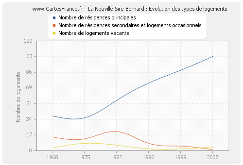 La Neuville-Sire-Bernard : Evolution des types de logements